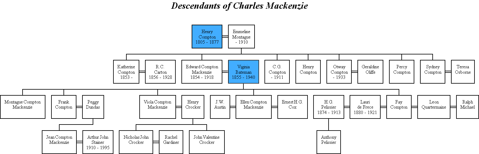 Mackenzie family tree